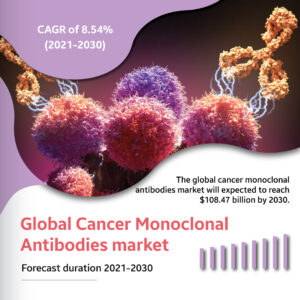 monoclonal antibodies market